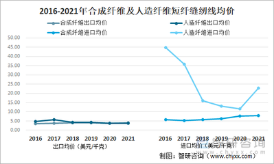 2021年中國(guó)化學(xué)纖維短纖紡制的縫紉線進(jìn)出口情況分析:進(jìn)口規(guī)模持續(xù)下滑,浙江省出口量最大[圖]
